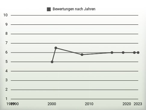 Bewertungen nach Jahren