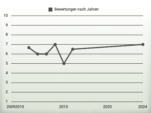 Bewertungen nach Jahren