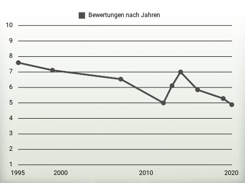 Bewertungen nach Jahren