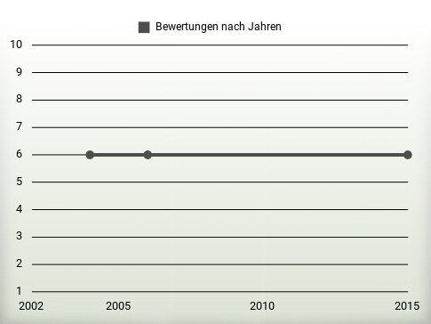 Bewertungen nach Jahren