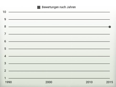 Bewertungen nach Jahren