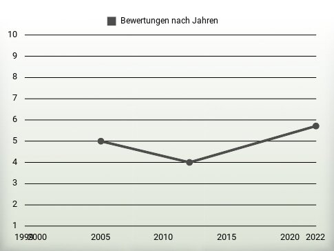 Bewertungen nach Jahren