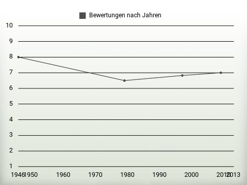 Bewertungen nach Jahren