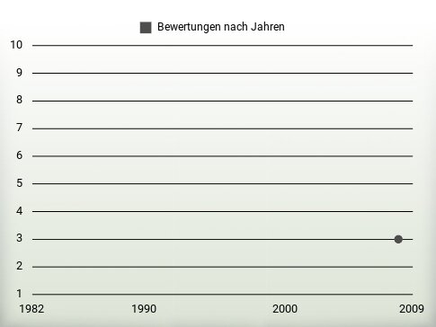 Bewertungen nach Jahren