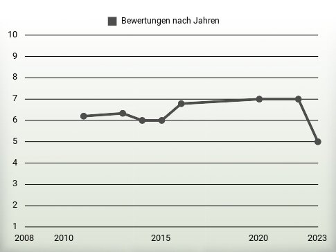 Bewertungen nach Jahren