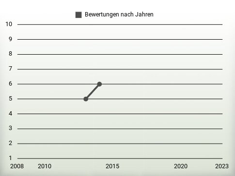 Bewertungen nach Jahren