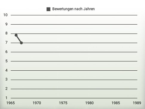 Bewertungen nach Jahren