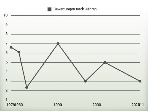 Bewertungen nach Jahren