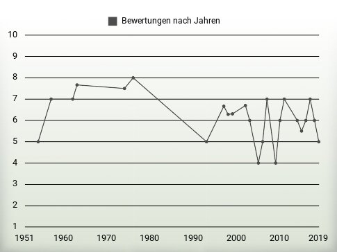 Bewertungen nach Jahren