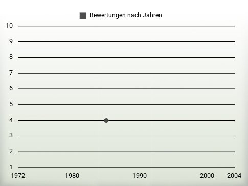 Bewertungen nach Jahren