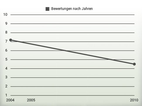 Bewertungen nach Jahren