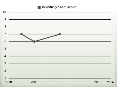 Bewertungen nach Jahren