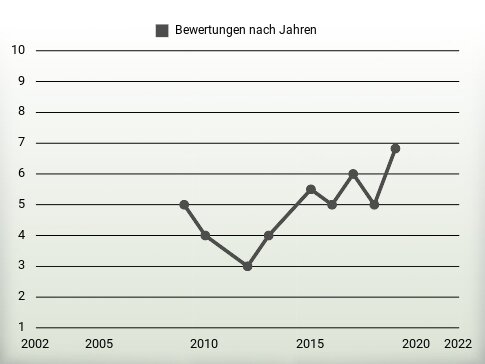 Bewertungen nach Jahren