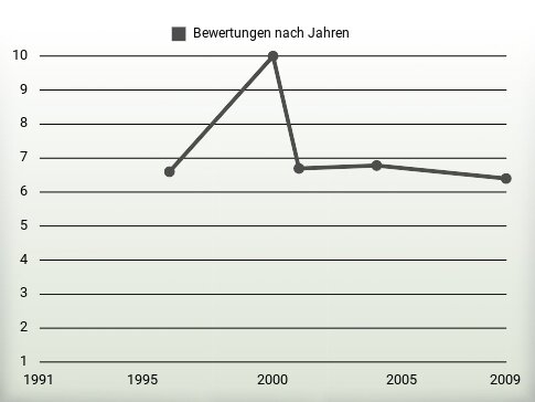 Bewertungen nach Jahren