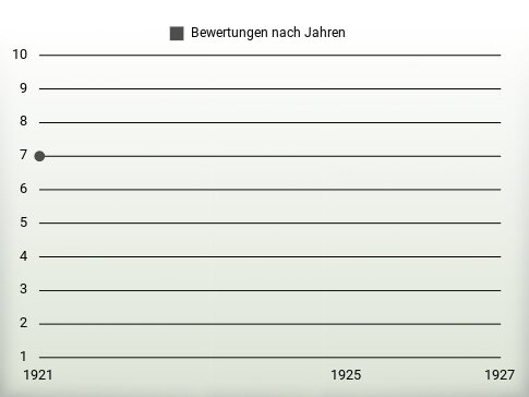 Bewertungen nach Jahren