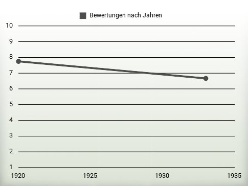 Bewertungen nach Jahren