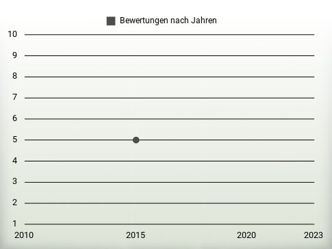 Bewertungen nach Jahren