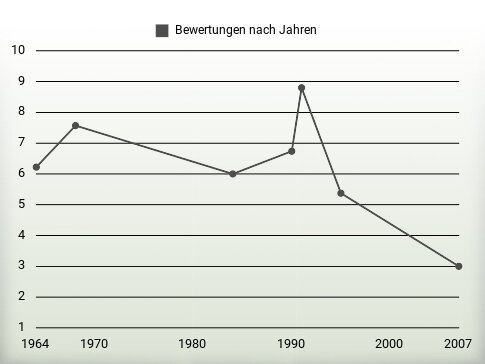 Bewertungen nach Jahren