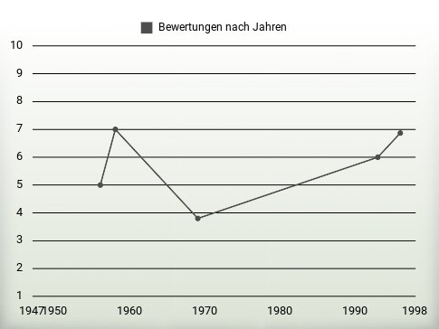 Bewertungen nach Jahren