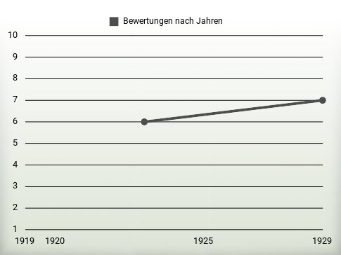 Bewertungen nach Jahren