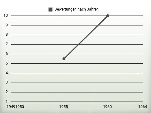 Bewertungen nach Jahren