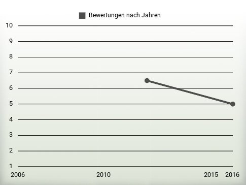 Bewertungen nach Jahren