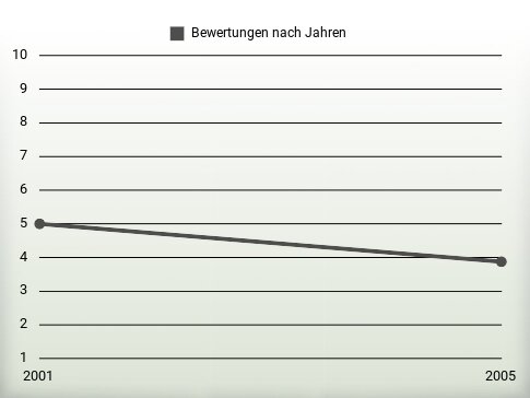 Bewertungen nach Jahren