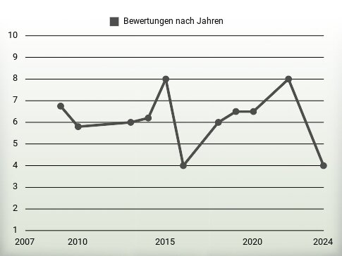 Bewertungen nach Jahren