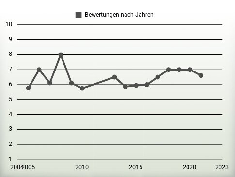 Bewertungen nach Jahren