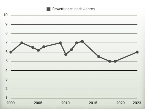 Bewertungen nach Jahren