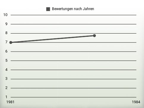 Bewertungen nach Jahren