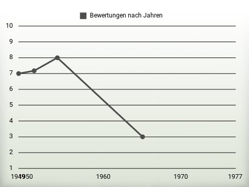 Bewertungen nach Jahren