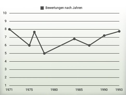 Bewertungen nach Jahren