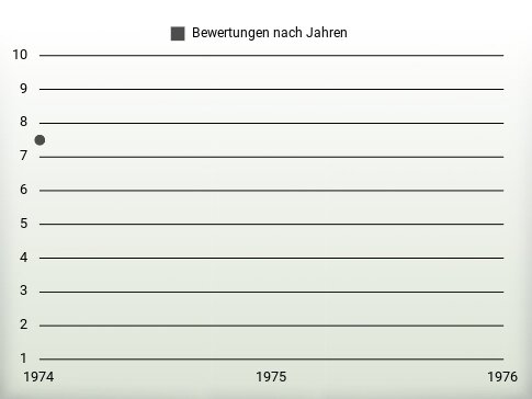 Bewertungen nach Jahren