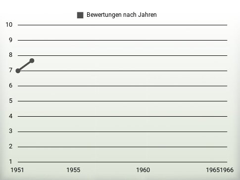 Bewertungen nach Jahren