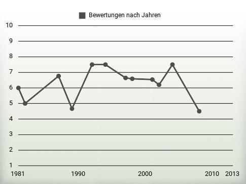 Bewertungen nach Jahren