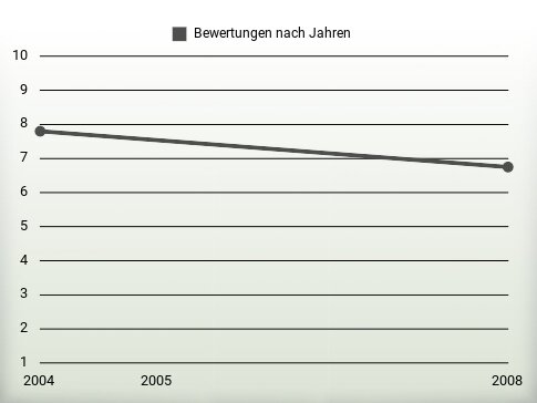 Bewertungen nach Jahren