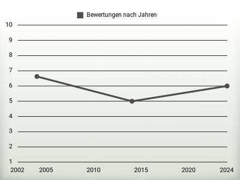 Bewertungen nach Jahren