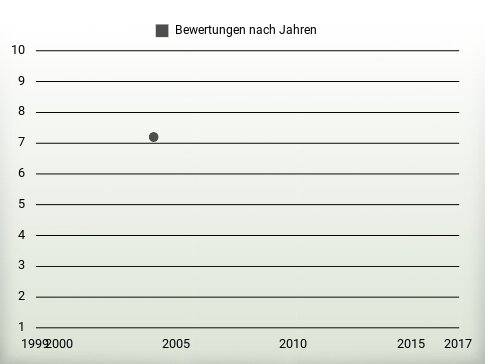 Bewertungen nach Jahren