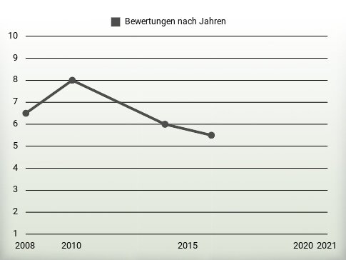 Bewertungen nach Jahren