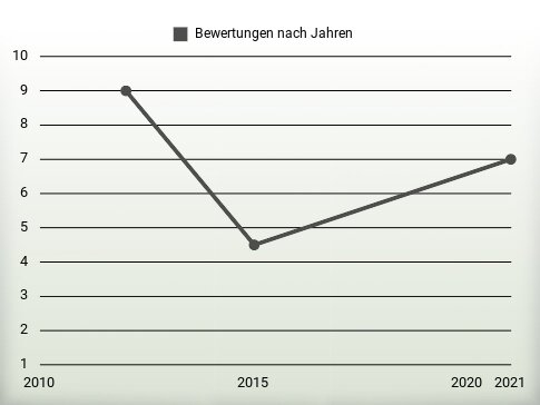 Bewertungen nach Jahren