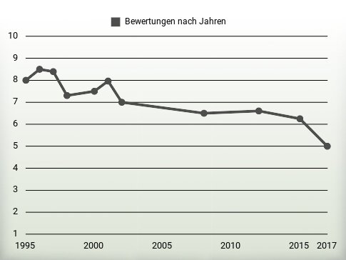 Bewertungen nach Jahren