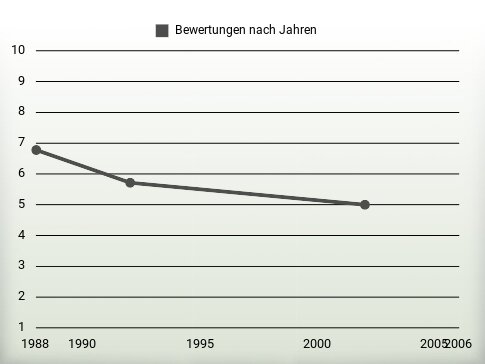 Bewertungen nach Jahren