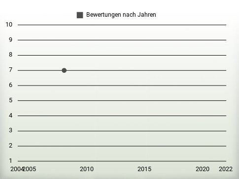 Bewertungen nach Jahren