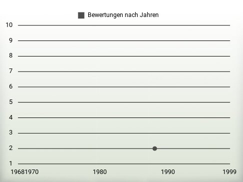 Bewertungen nach Jahren