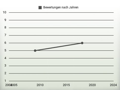 Bewertungen nach Jahren