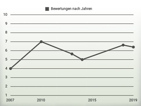 Bewertungen nach Jahren