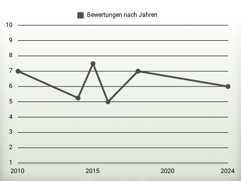 Bewertungen nach Jahren