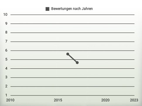 Bewertungen nach Jahren