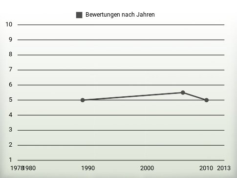 Bewertungen nach Jahren